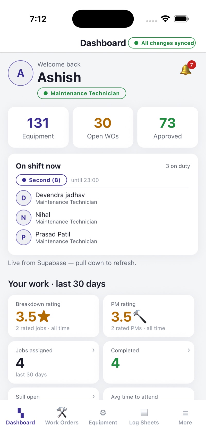 Dashboard screen greeting a maintenance technician, with tiles reading 131
                    equipment, 30 open work orders and 73 approved, three technicians listed as
                    on shift, and this month's breakdown and PM ratings.