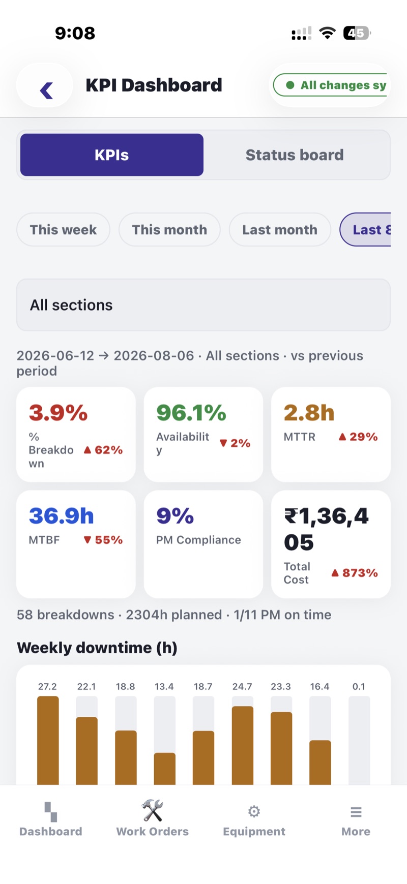 KPI dashboard showing percentage breakdown, availability, MTTR, MTBF, PM
                    compliance and total cost over a two-month period, each with its change
                    against the previous period, above a weekly downtime bar chart.